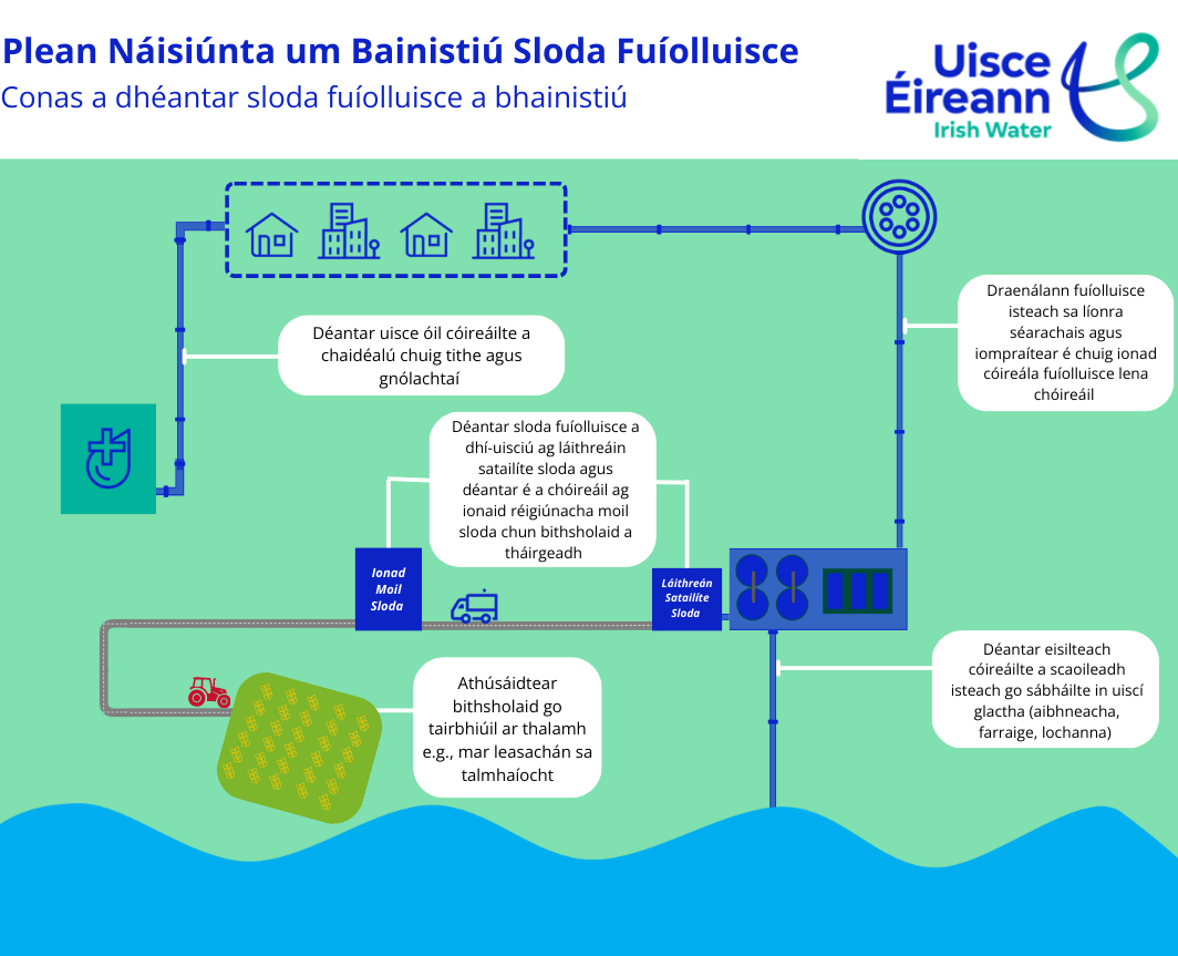 NWSMP infographic in irish