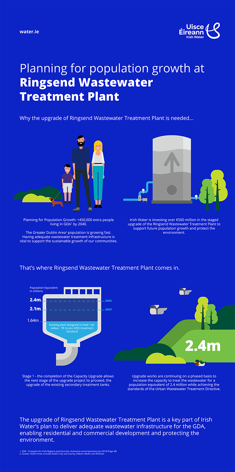 Ringsend Wastewater Treatment Plant infographic